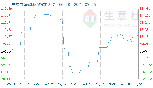 9月6日焦炭與黃磷比價(jià)指數(shù)圖