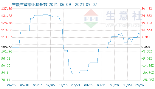 9月7日焦炭與黃磷比價(jià)指數(shù)圖