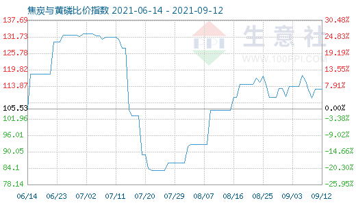 9月12日焦炭與黃磷比價(jià)指數(shù)圖