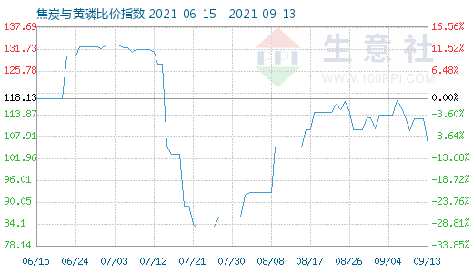 9月13日焦炭與黃磷比價(jià)指數(shù)圖