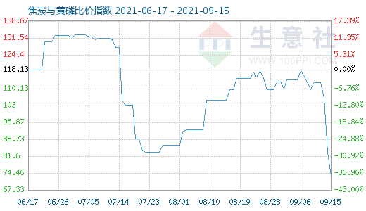 9月15日焦炭與黃磷比價(jià)指數(shù)圖