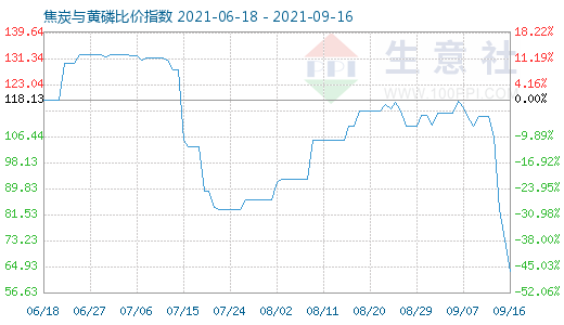 9月16日焦炭與黃磷比價(jià)指數(shù)圖