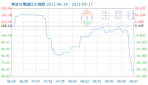 9月17日焦炭與黃磷比價指數(shù)圖