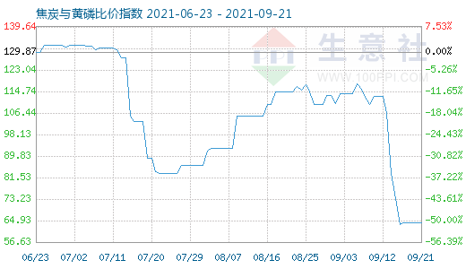 9月21日焦炭與黃磷比價(jià)指數(shù)圖