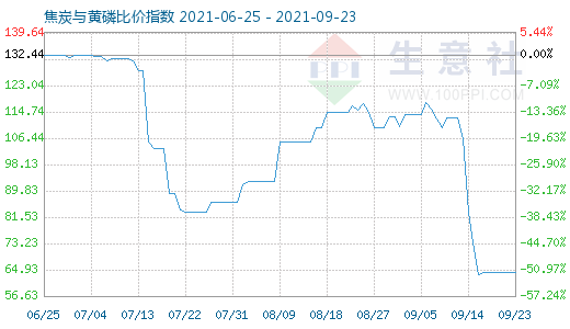 9月23日焦炭與黃磷比價指數(shù)圖