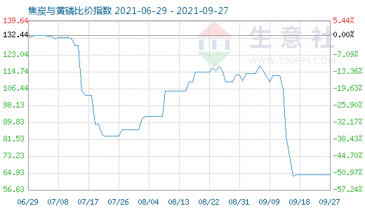 9月27日焦炭與黃磷比價(jià)指數(shù)圖