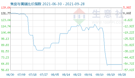 9月28日焦炭與黃磷比價(jià)指數(shù)圖