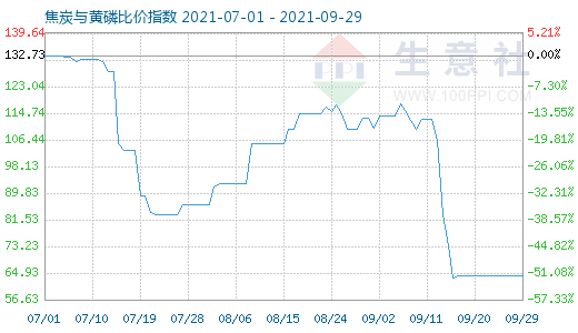 9月29日焦炭與黃磷比價指數(shù)圖