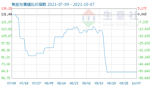 10月7日焦炭與黃磷比價指數(shù)圖