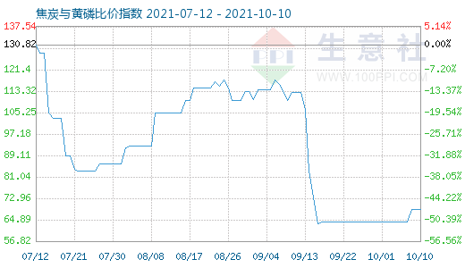 10月10日焦炭與黃磷比價指數(shù)圖