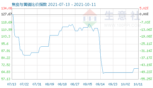 10月11日焦炭與黃磷比價(jià)指數(shù)圖