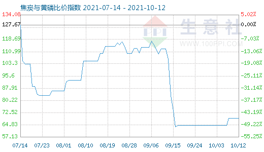 10月12日焦炭與黃磷比價(jià)指數(shù)圖