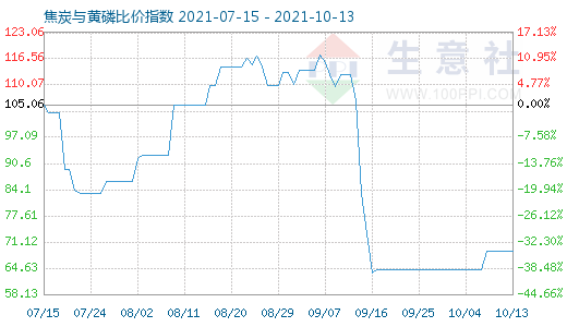 10月13日焦炭與黃磷比價指數(shù)圖