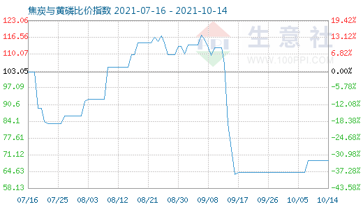 10月14日焦炭與黃磷比價指數(shù)圖