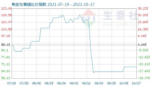 10月17日焦炭與黃磷比價指數(shù)圖