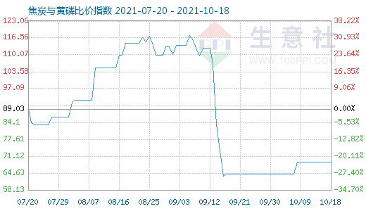 10月18日焦炭與黃磷比價(jià)指數(shù)圖