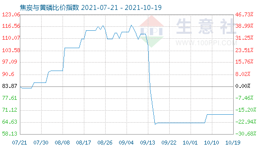 10月19日焦炭與黃磷比價(jià)指數(shù)圖