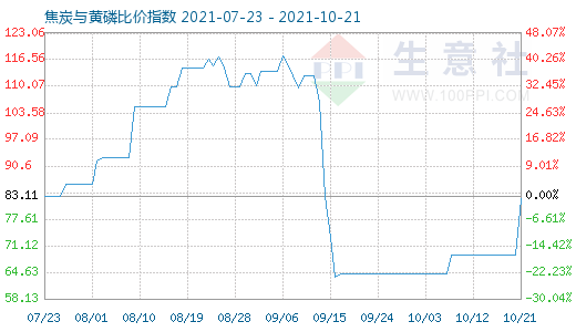 10月21日焦炭與黃磷比價指數(shù)圖