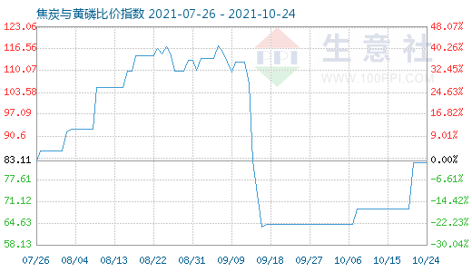 10月24日焦炭與黃磷比價(jià)指數(shù)圖