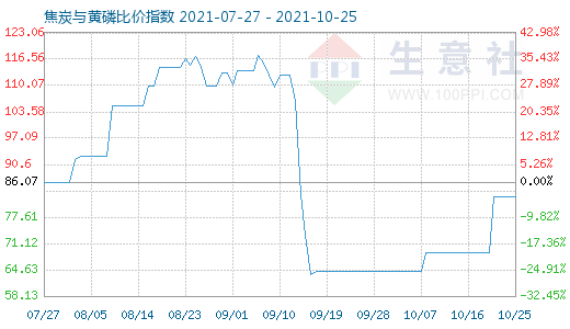 10月25日焦炭與黃磷比價(jià)指數(shù)圖