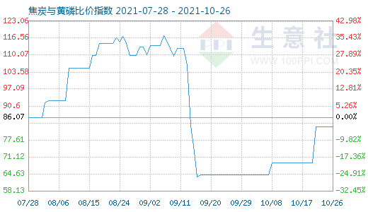 10月26日焦炭與黃磷比價指數(shù)圖