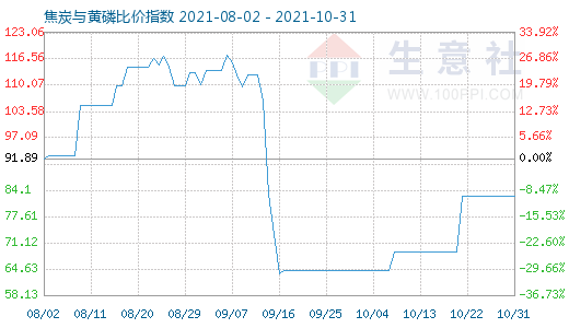 10月31日焦炭與黃磷比價(jià)指數(shù)圖