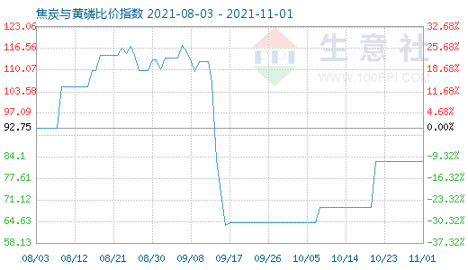 11月1日焦炭與黃磷比價指數(shù)圖