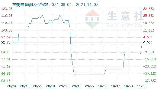 11月2日焦炭與黃磷比價(jià)指數(shù)圖