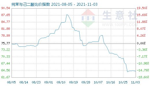 11月3日純苯與己二酸比價(jià)指數(shù)圖