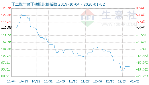 1月2日丁二烯與順丁橡膠比價指數(shù)圖