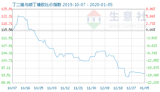 1月5日丁二烯與順丁橡膠比價(jià)指數(shù)圖