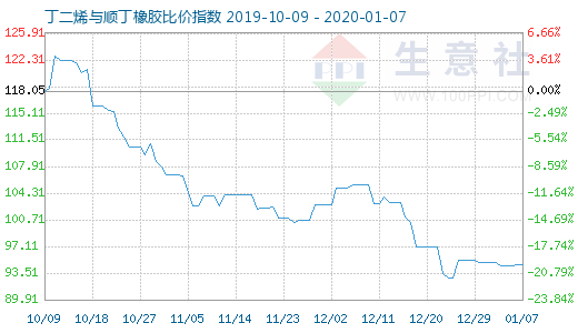 1月7日丁二烯與順丁橡膠比價(jià)指數(shù)圖