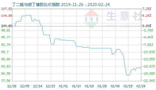 2月24日丁二烯與順丁橡膠比價指數(shù)圖