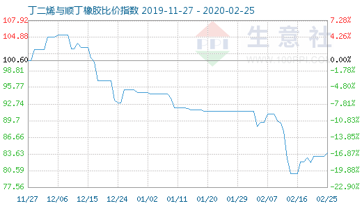 2月25日丁二烯與順丁橡膠比價指數(shù)圖