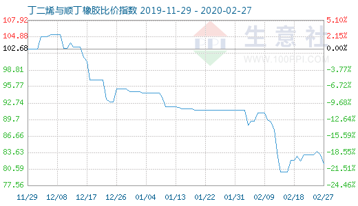 2月27日丁二烯與順丁橡膠比價(jià)指數(shù)圖