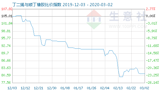 3月2日丁二烯與順丁橡膠比價(jià)指數(shù)圖