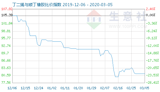 3月5日丁二烯與順丁橡膠比價(jià)指數(shù)圖