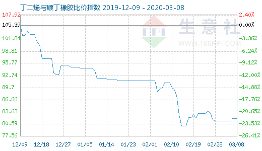 3月8日丁二烯與順丁橡膠比價(jià)指數(shù)圖