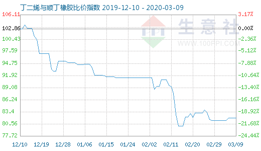 3月9日丁二烯與順丁橡膠比價(jià)指數(shù)圖