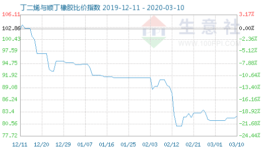 3月10日丁二烯與順丁橡膠比價(jià)指數(shù)圖