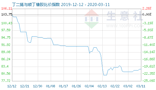 3月11日丁二烯與順丁橡膠比價指數(shù)圖