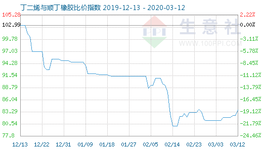 3月12日丁二烯與順丁橡膠比價(jià)指數(shù)圖