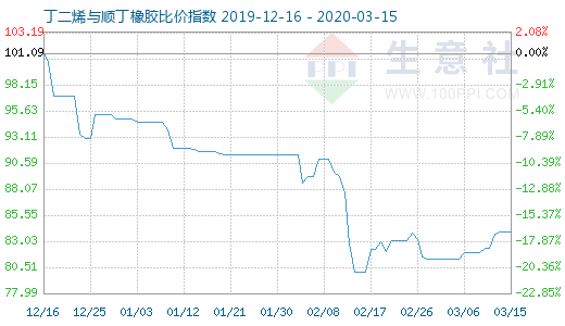 3月15日丁二烯與順丁橡膠比價(jià)指數(shù)圖