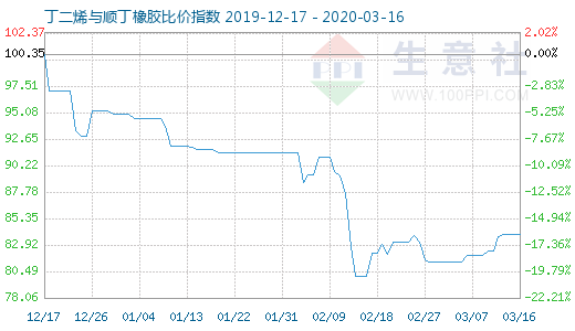 3月16日丁二烯與順丁橡膠比價指數(shù)圖