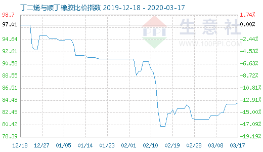 3月17日丁二烯與順丁橡膠比價指數(shù)圖