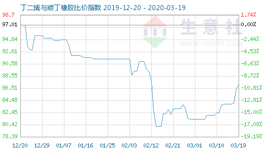 3月19日丁二烯與順丁橡膠比價指數(shù)圖