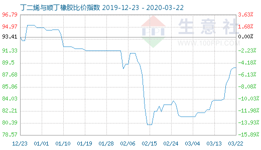 3月22日丁二烯與順丁橡膠比價(jià)指數(shù)圖