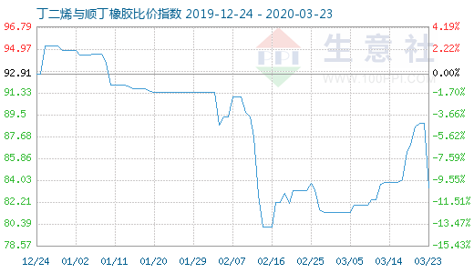 3月23日丁二烯與順丁橡膠比價(jià)指數(shù)圖