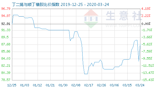 3月24日丁二烯與順丁橡膠比價(jià)指數(shù)圖