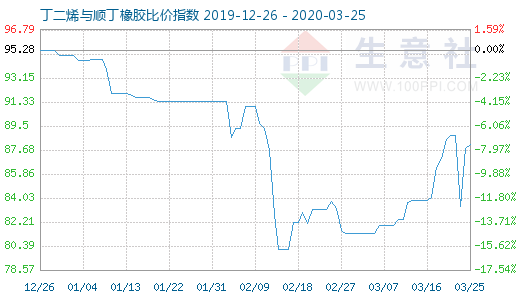 3月25日丁二烯與順丁橡膠比價(jià)指數(shù)圖